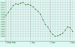 Graphe de la pression atmosphérique prévue pour Kameshkovo