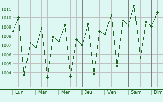 Graphe de la pression atmosphrique prvue pour Baga