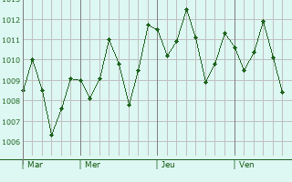 Graphe de la pression atmosphrique prvue pour Camocim