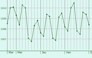 Graphe de la pression atmosphérique prévue pour Rio Tuba