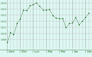 Graphe de la pression atmosphérique prévue pour Portmore