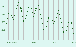 Graphe de la pression atmosphérique prévue pour Maintirano