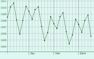 Graphe de la pression atmosphrique prvue pour Ao Luek