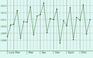Graphe de la pression atmosphrique prvue pour Obando