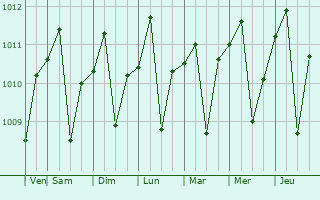 Graphe de la pression atmosphrique prvue pour Kotabumi