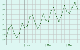 Graphe de la pression atmosphrique prvue pour Tai Po
