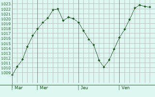 Graphe de la pression atmosphérique prévue pour La Chevrolière Graphe de la pression atmosphérique prévue pour La Chevrolière