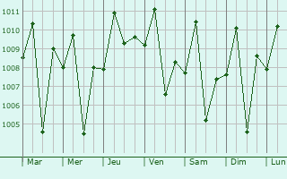 Graphe de la pression atmosphrique prvue pour Jinja