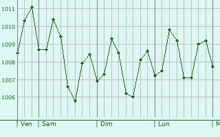 Graphe de la pression atmosphérique prévue pour Bonawon