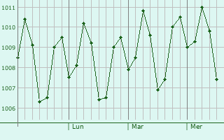 Graphe de la pression atmosphérique prévue pour Pagadian