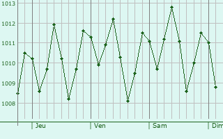 Graphe de la pression atmosphrique prvue pour Buriti dos Lopes