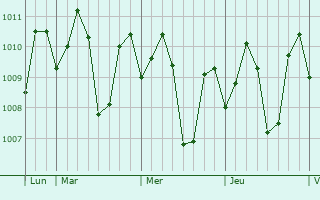 Graphe de la pression atmosphrique prvue pour Oroquieta