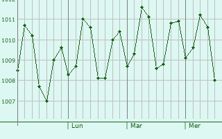 Graphe de la pression atmosphérique prévue pour Bacong