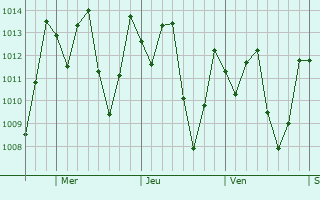 Graphe de la pression atmosphrique prvue pour Acoyapa