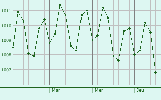 Graphe de la pression atmosphérique prévue pour Danao