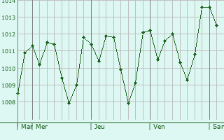 Graphe de la pression atmosphérique prévue pour Ampanihy