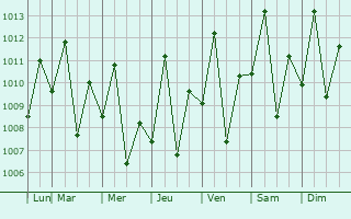 Graphe de la pression atmosphrique prvue pour Barra do Corda