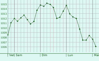 Graphe de la pression atmosphrique prvue pour Sintansin