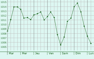Graphe de la pression atmosphrique prvue pour Chevry-en-Sereine