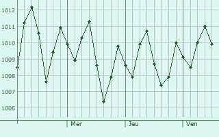 Graphe de la pression atmosphrique prvue pour Chanthaburi