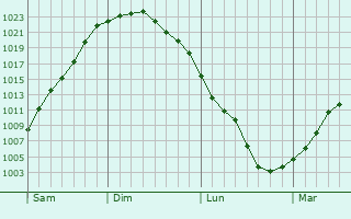 Graphe de la pression atmosphérique prévue pour Luxémont-et-Villotte