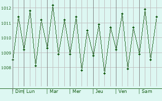 Graphe de la pression atmosphrique prvue pour Granja