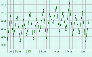 Graphe de la pression atmosphrique prvue pour Eusbio