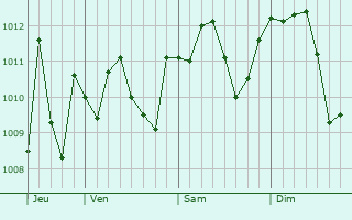 Graphe de la pression atmosphérique prévue pour Novate Milanese