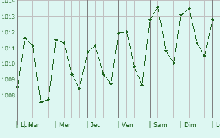 Graphe de la pression atmosphrique prvue pour Siuna