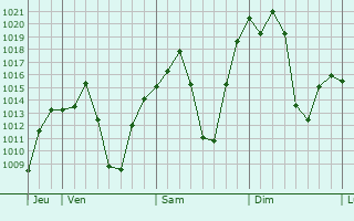 Graphe de la pression atmosphrique prvue pour Kuruman