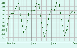 Graphe de la pression atmosphérique prévue pour Dila