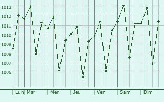 Graphe de la pression atmosphrique prvue pour Nerpolis