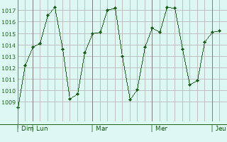 Graphe de la pression atmosphérique prévue pour Hagere Maryam