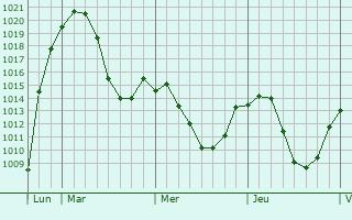 Graphe de la pression atmosphérique prévue pour Liezen