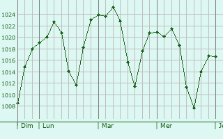 Graphe de la pression atmosphérique prévue pour Dali