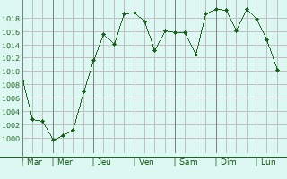 Graphe de la pression atmosphrique prvue pour Kofu-shi