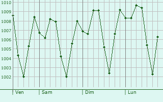 Graphe de la pression atmosphrique prvue pour Vinh Long