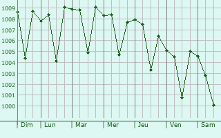 Graphe de la pression atmosphrique prvue pour Narasaraopet