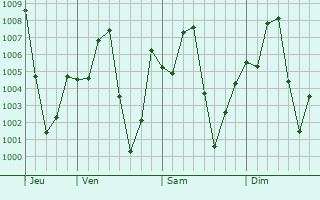 Graphe de la pression atmosphrique prvue pour Kampong Thom
