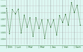 Graphe de la pression atmosphrique prvue pour Thane