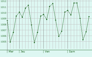 Graphe de la pression atmosphérique prévue pour Migori