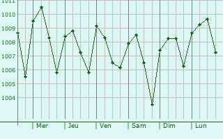 Graphe de la pression atmosphrique prvue pour Dassa-Zoum