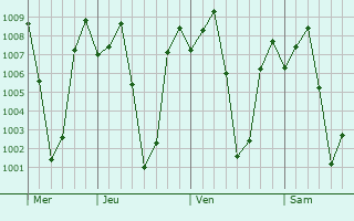 Graphe de la pression atmosphrique prvue pour Mudigere