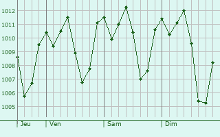 Graphe de la pression atmosphérique prévue pour Busia