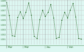 Graphe de la pression atmosphrique prvue pour Dharmapuri