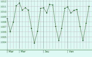 Graphe de la pression atmosphrique prvue pour Muhoroni