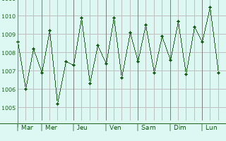 Graphe de la pression atmosphrique prvue pour Tagoloan