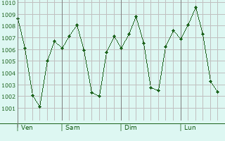 Graphe de la pression atmosphrique prvue pour Shiggaon