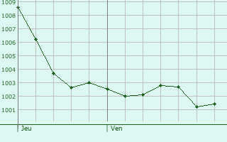 Graphe de la pression atmosphrique prvue pour Vaudherland