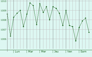 Graphe de la pression atmosphrique prvue pour Winneba